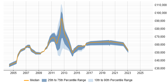Salary distribution trend for jobs in Tower Hamlets citing MS Visio