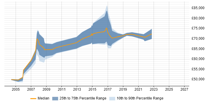 Salary distribution trend for jobs in Tower Hamlets citing Network Design