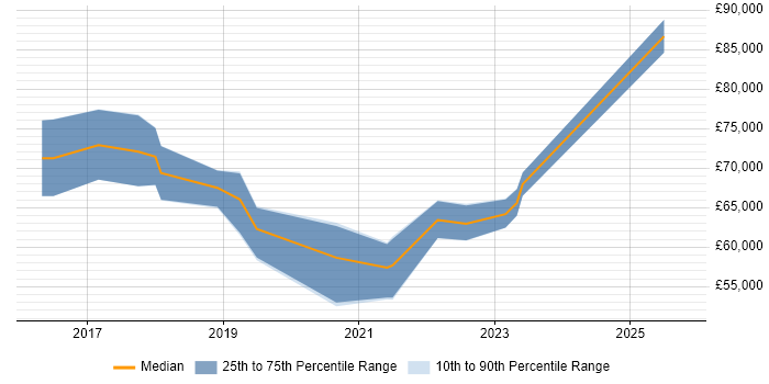Salary distribution trend for jobs in Tower Hamlets citing NIST