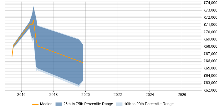 Salary distribution trend for Operational Security Manager job vacancies in Tower Hamlets