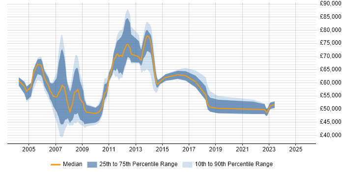 Salary distribution trend for jobs in Tower Hamlets citing Oracle Database Salary distribution trend for jobs in Tower Hamlets citing Oracle Database
