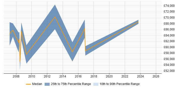 Salary distribution trend for jobs in Tower Hamlets citing Performance Optimisation