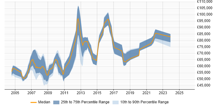 Salary distribution trend for jobs in Tower Hamlets citing Performance Tuning