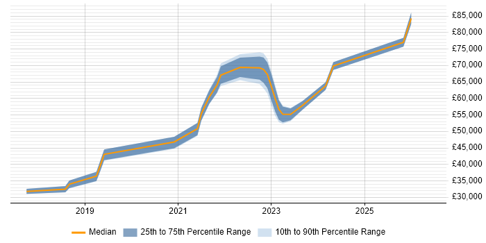 Salary distribution trend for jobs in Tower Hamlets citing Power BI
