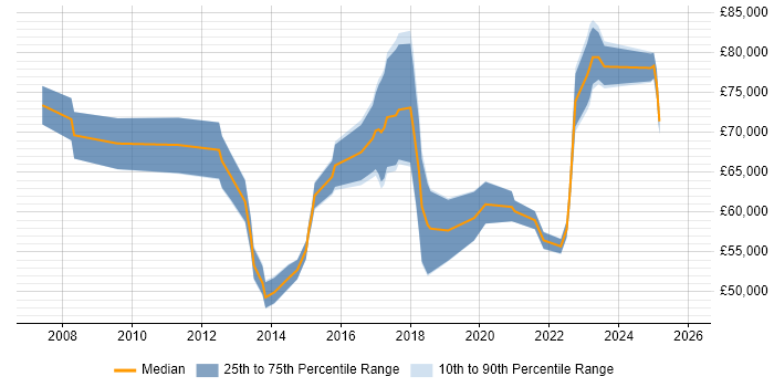 Salary distribution trend for jobs in Tower Hamlets citing PowerShell