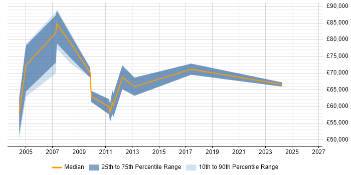 Salary distribution trend for Procurement Manager job vacancies in Tower Hamlets