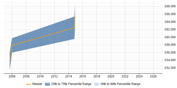 Salary distribution trend for Project Consultant job vacancies in Tower Hamlets