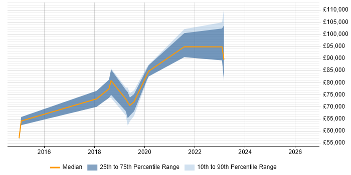 Salary distribution trend for jobs in Tower Hamlets citing Public Cloud