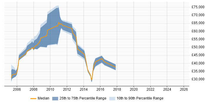 Salary distribution trend for jobs in Tower Hamlets citing Publishing