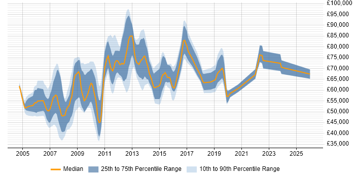 Salary distribution trend for jobs in Tower Hamlets citing QA