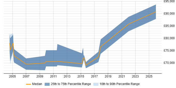 Salary distribution trend for jobs in Tower Hamlets citing Quality Management