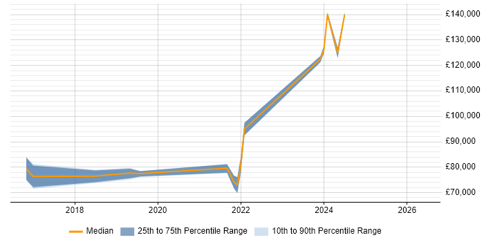 Salary distribution trend for React Developer job vacancies in Tower Hamlets