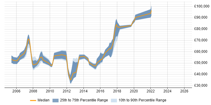 Salary distribution trend for jobs in Tower Hamlets citing Red Hat