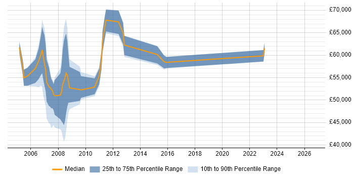 Salary distribution trend for jobs in Tower Hamlets citing Retail Banking