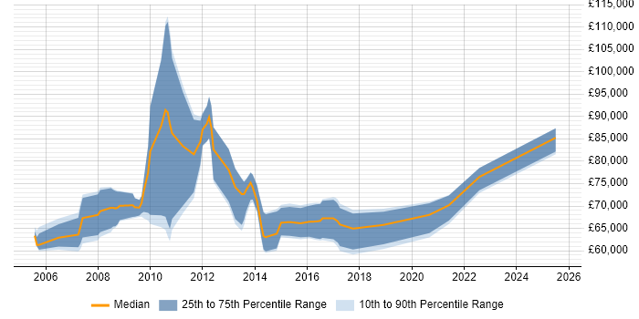 Salary distribution trend for jobs in Tower Hamlets citing Risk Assessment
