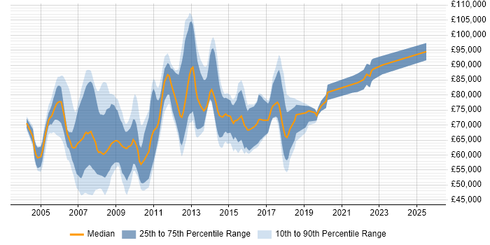 Salary distribution trend for jobs in Tower Hamlets citing Risk Management