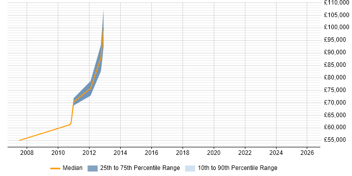 Salary distribution trend for jobs in Tower Hamlets citing Runbook