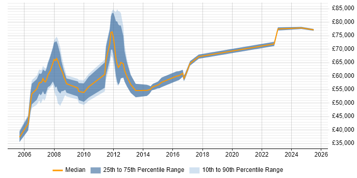 Salary distribution trend for jobs in Tower Hamlets citing SAP