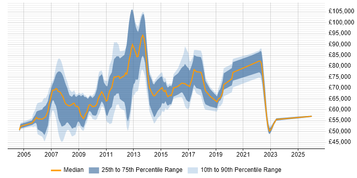 Salary distribution trend for jobs in Tower Hamlets citing SDLC