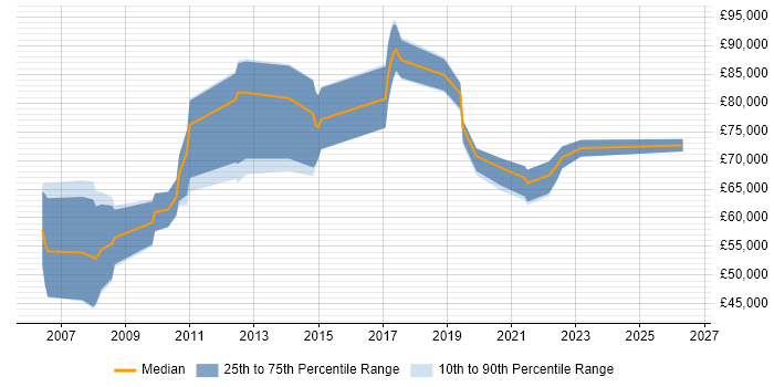 Salary distribution trend for jobs in Tower Hamlets citing Security Architecture