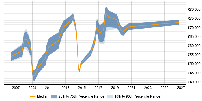 Salary distribution trend for jobs in Tower Hamlets citing Security Cleared