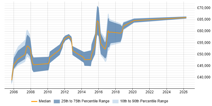 Salary distribution trend for Security Engineer job vacancies in Tower Hamlets