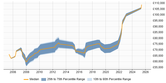 Salary distribution trend for Security Manager job vacancies in Tower Hamlets