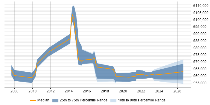 Salary distribution trend for jobs in Tower Hamlets citing Security Operations