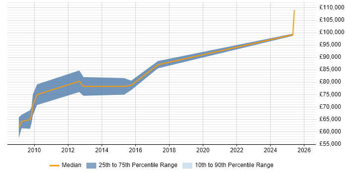 Salary distribution trend for Security Project Manager job vacancies in Tower Hamlets