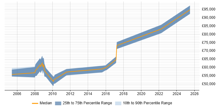 Salary distribution trend for Security Specialist job vacancies in Tower Hamlets
