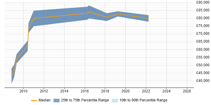 Salary distribution trend for jobs in Tower Hamlets citing Security Testing