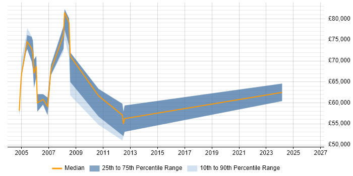 Salary distribution trend for Senior Analyst Developer job vacancies in Tower Hamlets