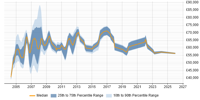 Salary distribution trend for Senior Analyst job vacancies in Tower Hamlets