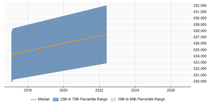 Salary distribution trend for Senior Security Architect job vacancies in Tower Hamlets