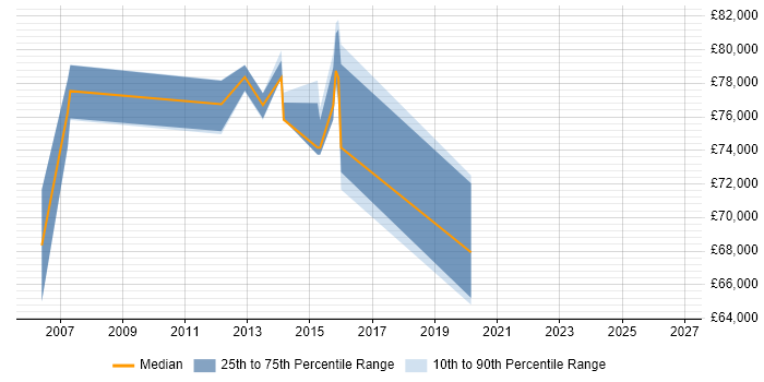 Salary distribution trend for Senior Security Consultant job vacancies in Tower Hamlets