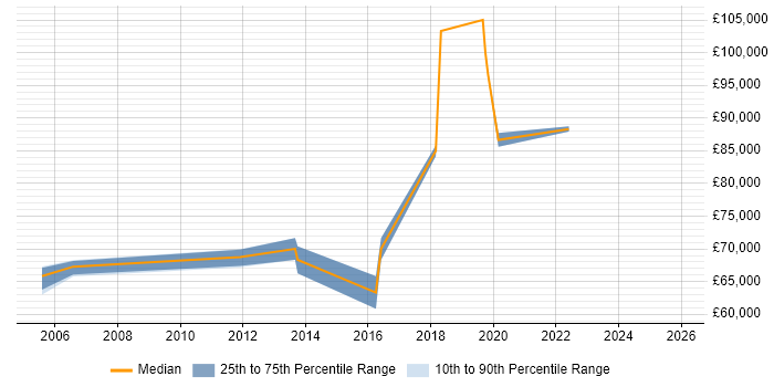 Salary distribution trend for Senior Software Engineer job vacancies in Tower Hamlets
