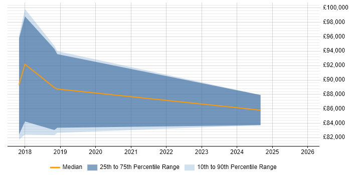 Salary distribution trend for jobs in Tower Hamlets citing Servant Leadership