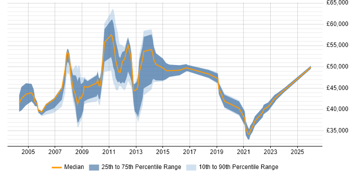 Salary distribution trend for Service Analyst job vacancies in Tower Hamlets