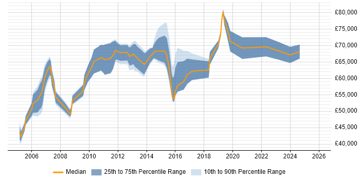 Salary distribution trend for Service Manager job vacancies in Tower Hamlets