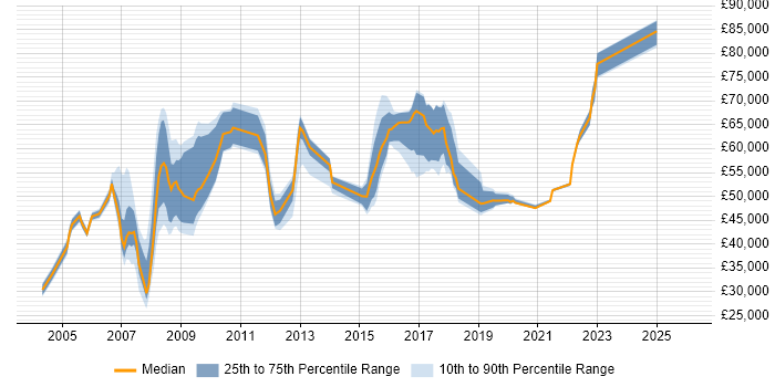 Salary distribution trend for jobs in Tower Hamlets citing SLA