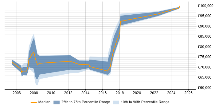 Salary distribution trend for jobs in Tower Hamlets citing Software Delivery