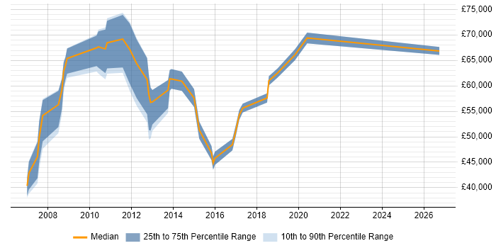 Salary distribution trend for jobs in Tower Hamlets citing SQL Server Analysis Services