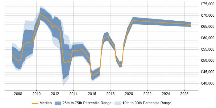 Salary distribution trend for jobs in Tower Hamlets citing SQL Server Integration Services