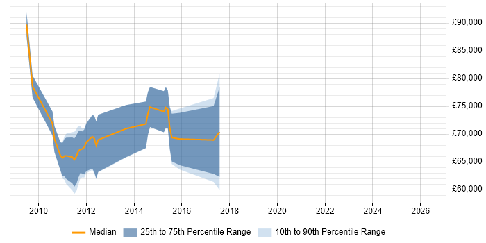 Salary distribution trend for jobs in Tower Hamlets citing Stakeholder and Relationship Management