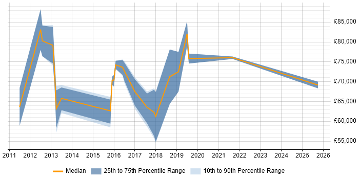Salary distribution trend for jobs in Tower Hamlets citing Stakeholder Engagement Salary distribution trend for jobs in Tower Hamlets citing Stakeholder Engagement