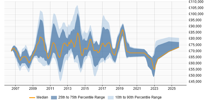 Salary distribution trend for jobs in Tower Hamlets citing Stakeholder Management