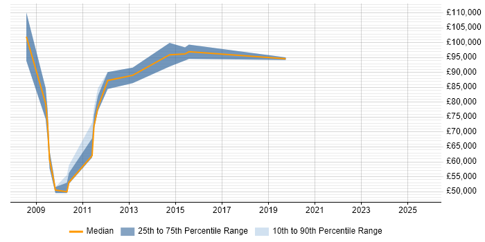 Salary distribution trend for Strategy Manager job vacancies in Tower Hamlets