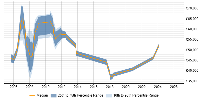 Salary distribution trend for Systems Analyst job vacancies in Tower Hamlets