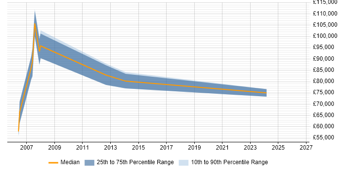 Salary distribution trend for Systems Developer job vacancies in Tower Hamlets