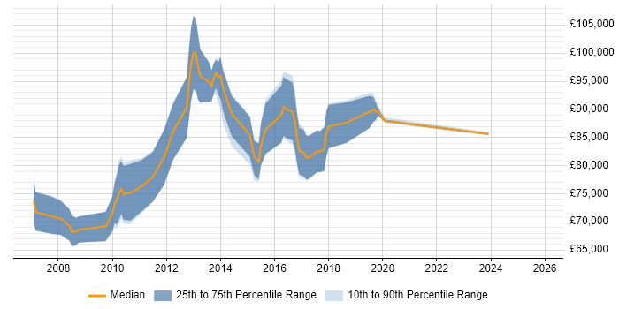 Salary distribution trend for jobs in Tower Hamlets citing Technical Leadership